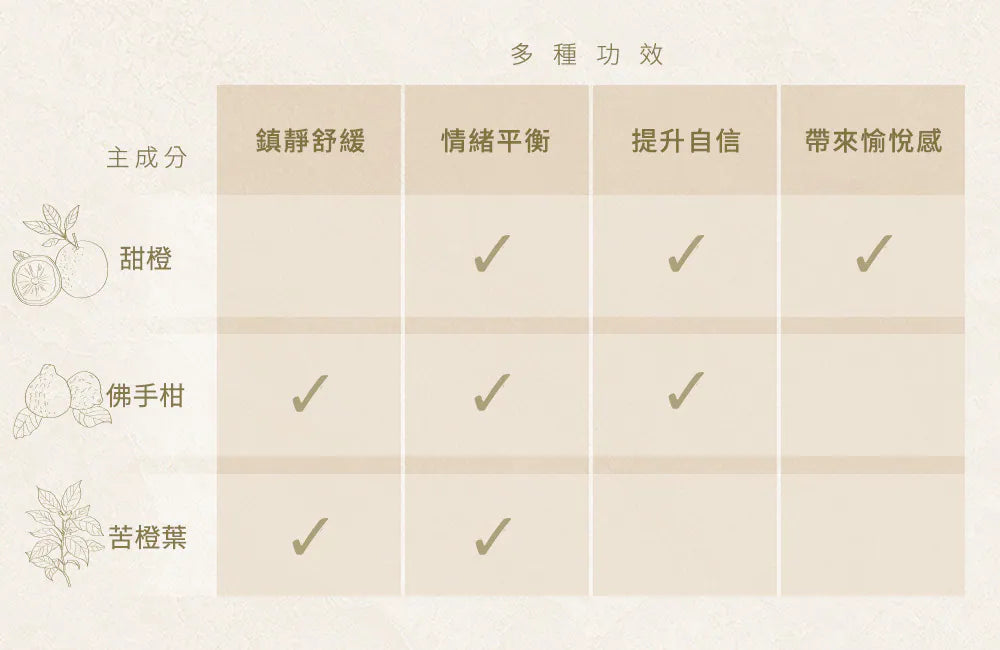 柑橘系歡愉複方純精油 主成分:甜橙、佛手柑、苦橙葉