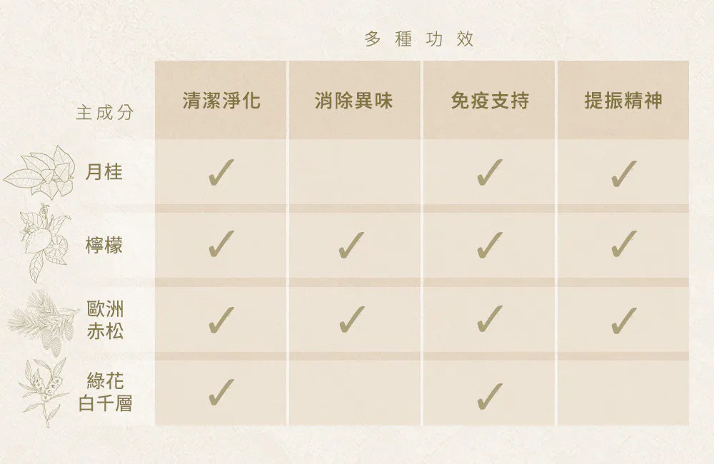 清新守護複方純精油 主成分:月桂、檸檬、歐洲赤松、綠花白千層