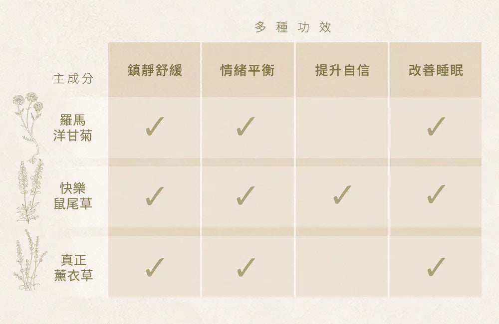 一夜好眠複方純精油 主成分:羅馬洋甘菊、快樂鼠尾草、真正薰衣草